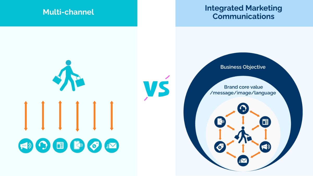 So sánh IMC với Marketing đa kênh (Multi-Channel Marketing)