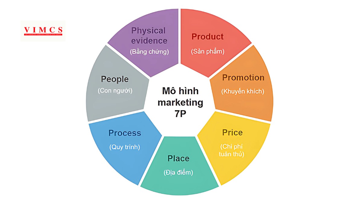 7P trong Marketing