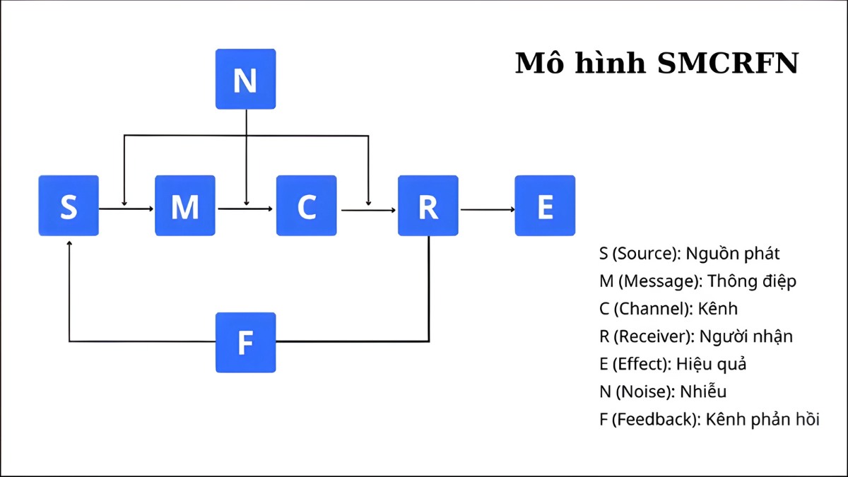Mô hình SMCRFN trong kế hoạch truyền thông