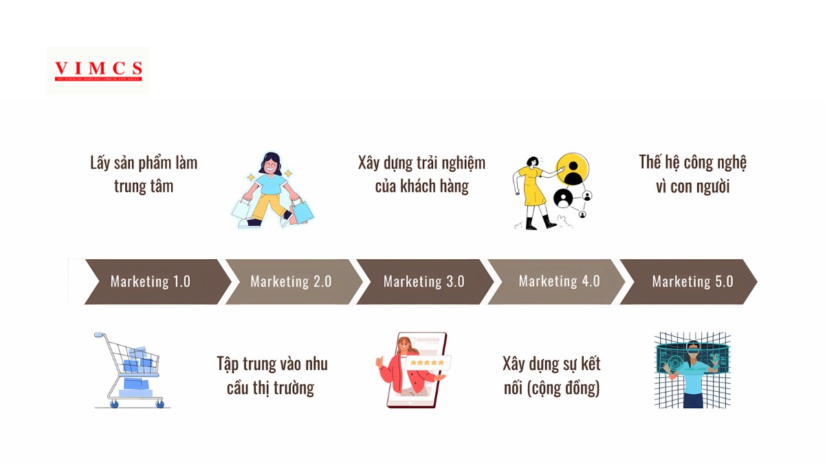 Các giai đoạn phát triển của Marketing