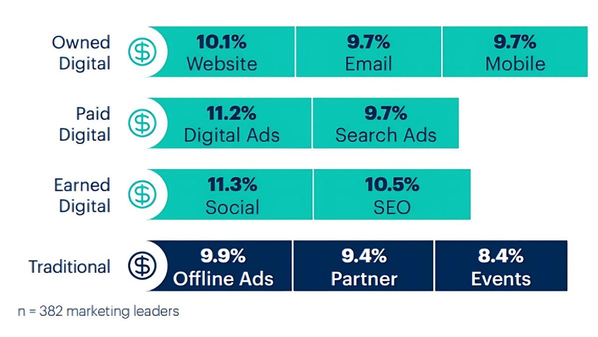 Xác định ngân sách và chiến thuật truyền thông