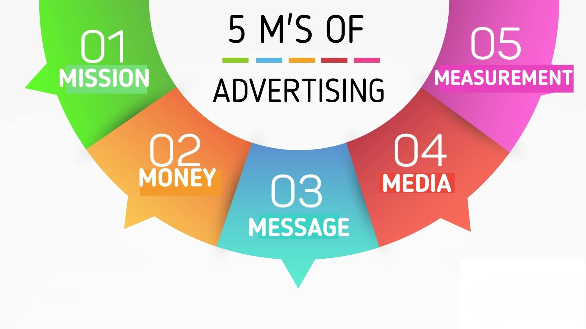 Mô hình 5M (Mission - Money - Message - Media - Measurement)