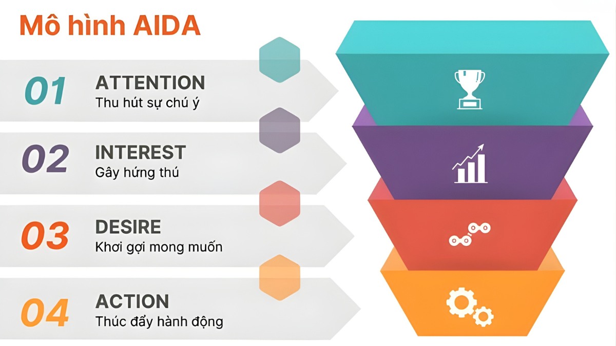 Mô hình AIDA