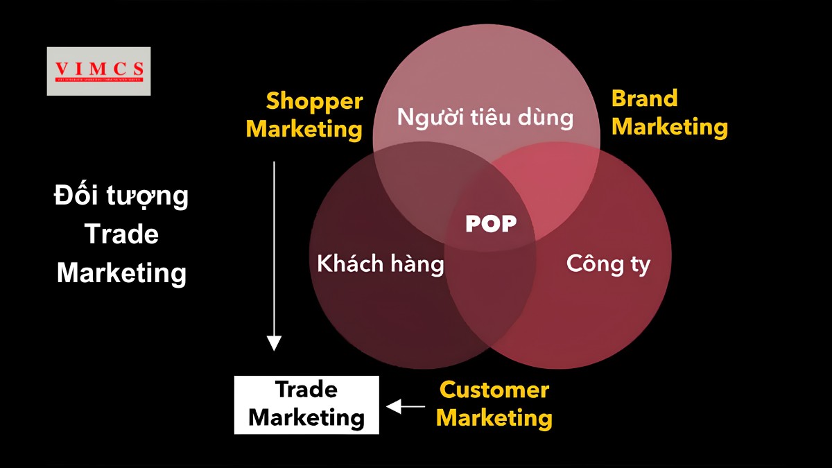 Các đối tượng trong Trade Marketing