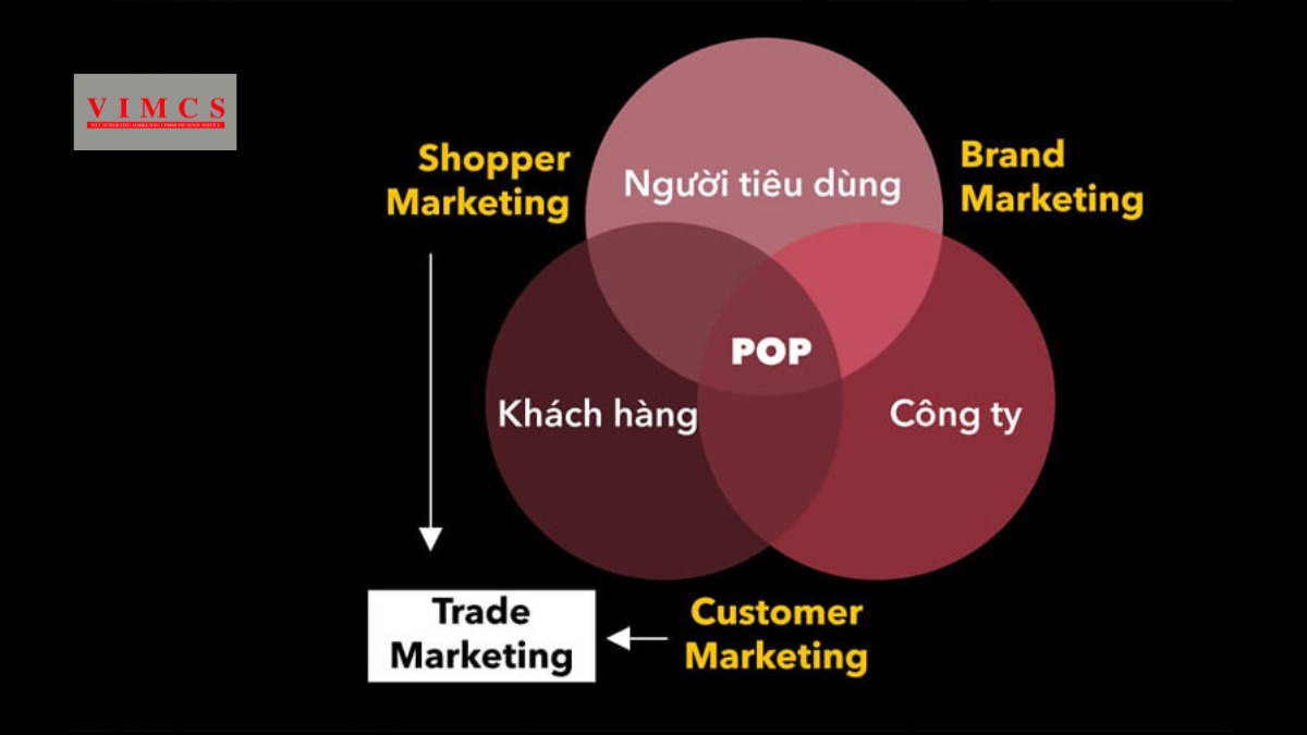 Các đối tượng trong Trade Marketing